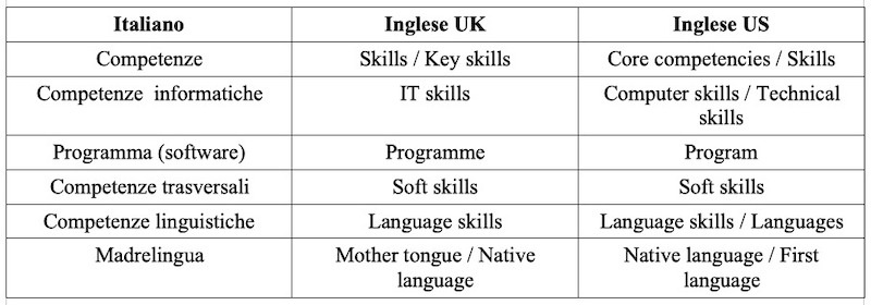 Competenze CV inglese Competenze CV inglese