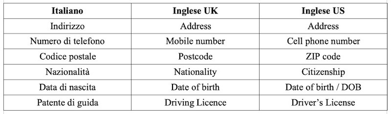 Dati personali CV inglese Dati personali CV inglese