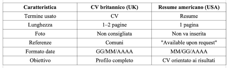 Differenze CV UK US Differenze CV UK US