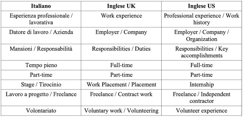 Esperienza professionale CV inglese Esperienza professionale CV inglese