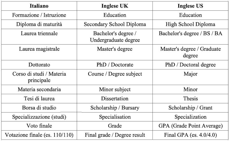 Istruzione CV inglese Istruzione CV inglese