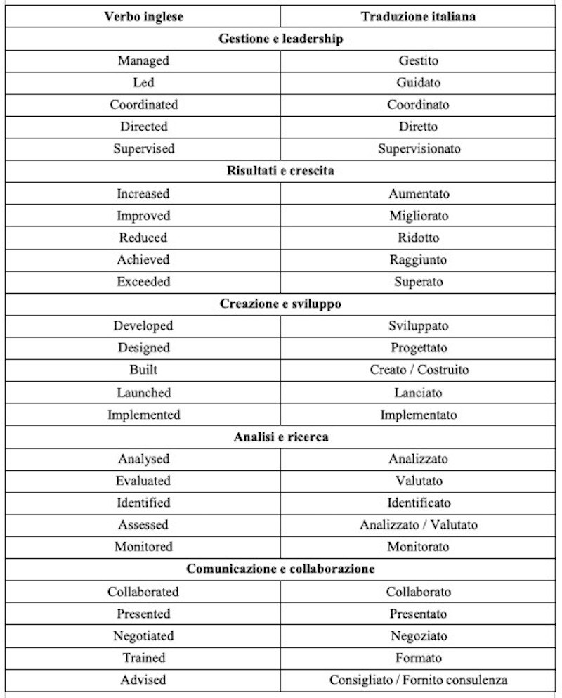 Power verbs CV inglese Power verbs CV inglese