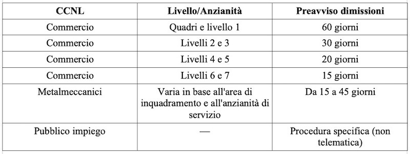preavviso CCNL dimissioni preavviso CCNL dimissioni