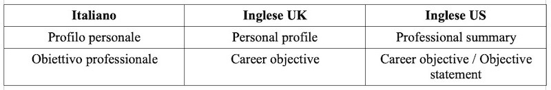 Profilo personale CV inglese Profilo personale CV inglese