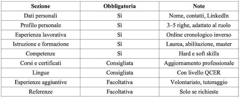 Sezioni principali CV insegnante