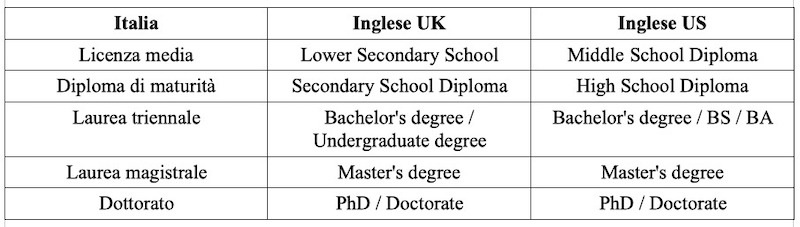 Titoli di studio CV inglese Titoli di studio CV inglese